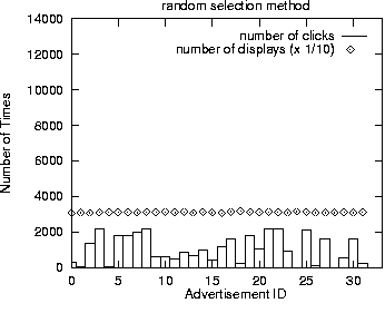 Total number of displays for the
      random selection method