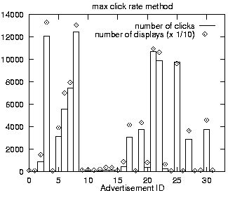 Total number of displays for the
	  max click rate method