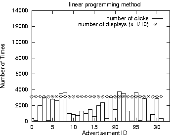Total number of displays
	      for the linear programming method